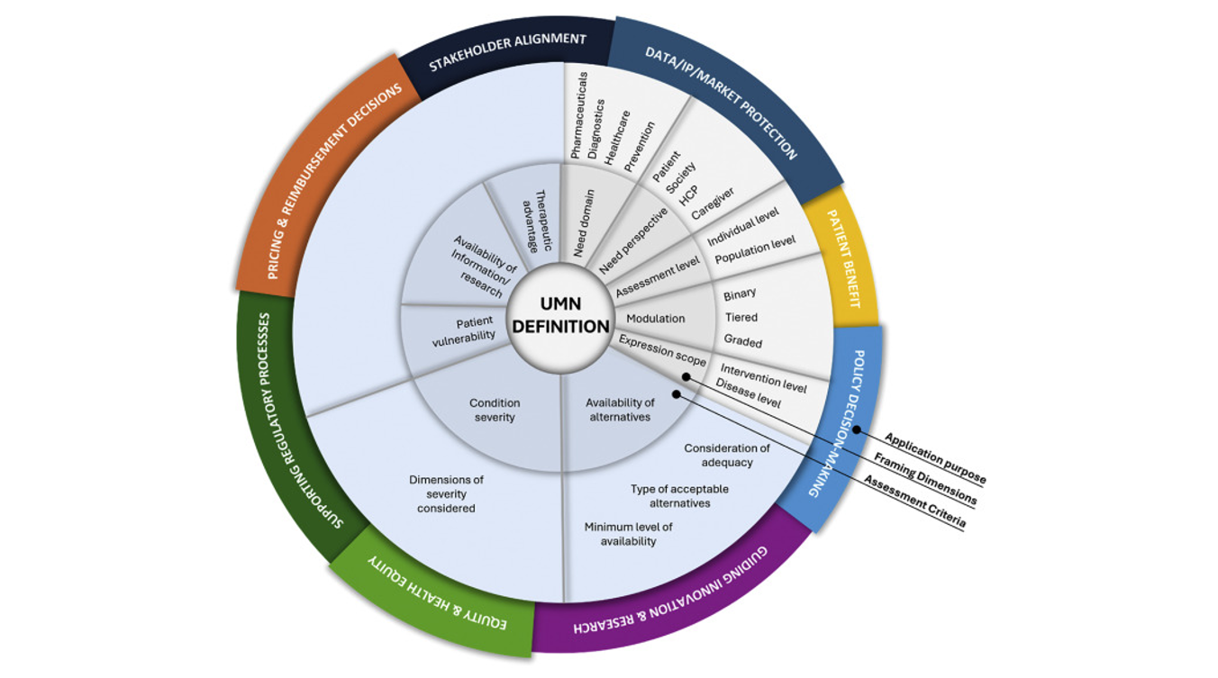 How do different stakeholders define 'unmet medical needs'?